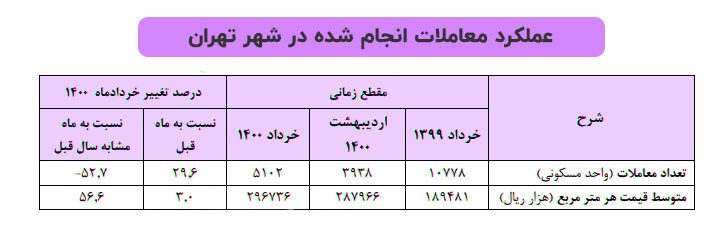 تصویر جدول تعداد معاملات و میانگین نرخ زمین در شهر تهران