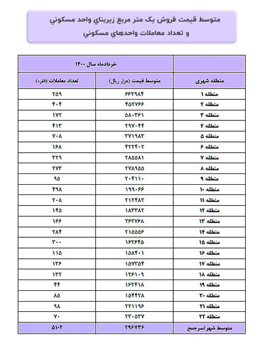 تصویر لیست قیمت زمین در مناطق مختلف تهران