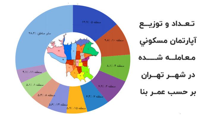 تصویر نمودار دایره ای از تعداد و توزیع آپارتمان مسکونی معامله شده در شهر تهران بر حسب عمر بنا و قیمت