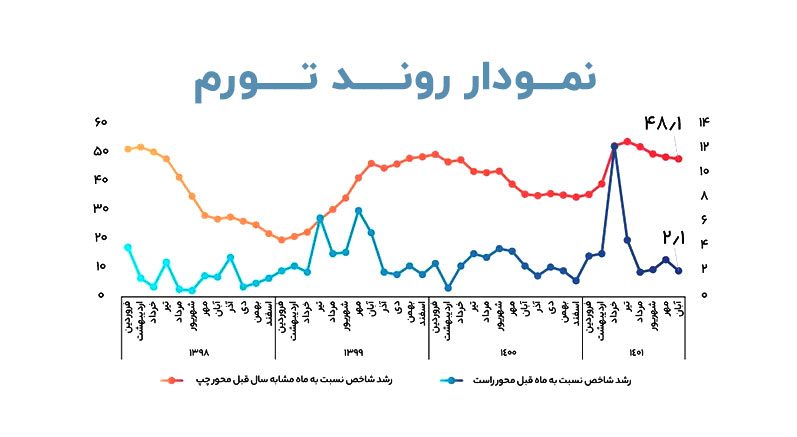 روند تورم نرخ و قیمت زمین در شهرهای مختلف تهران