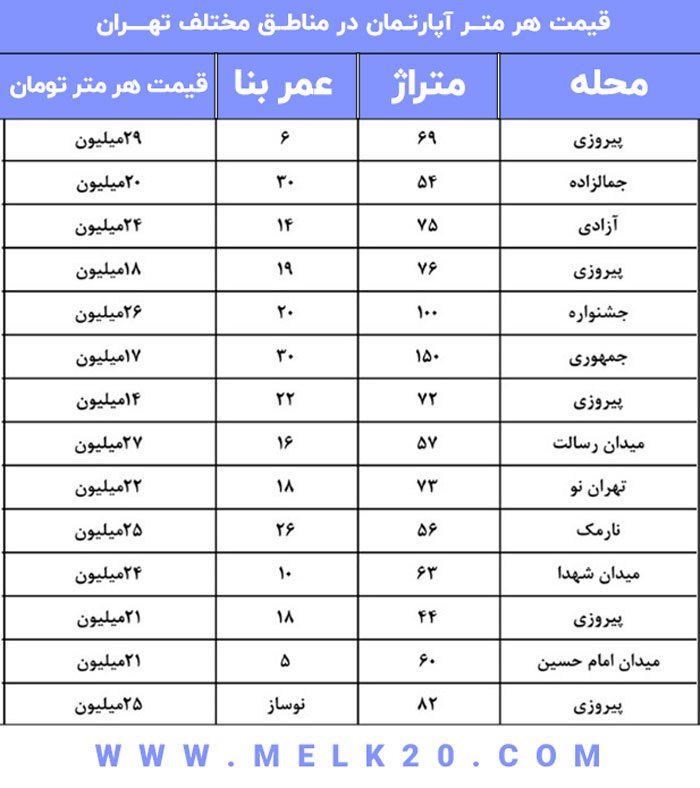 نمودار قیمت هر متر آپارتمان در مناطق مختلف تهران