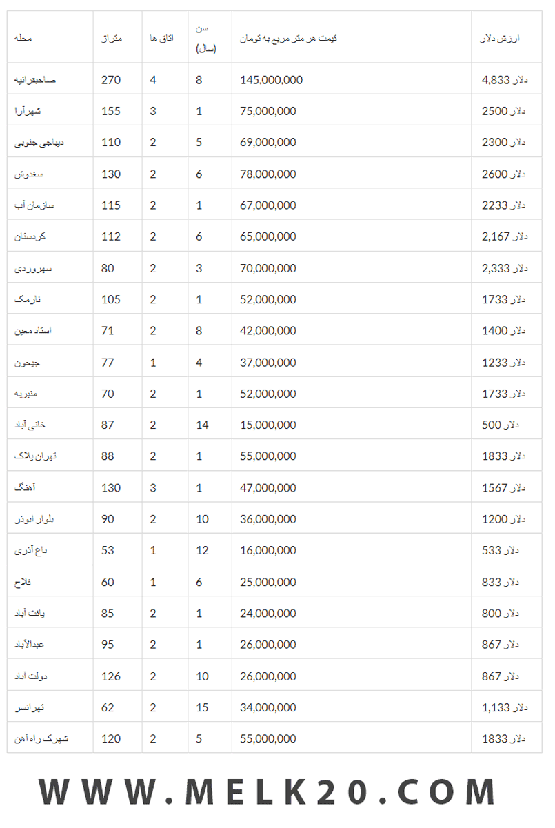 قیمت آپارتمان در شهرهای ایران